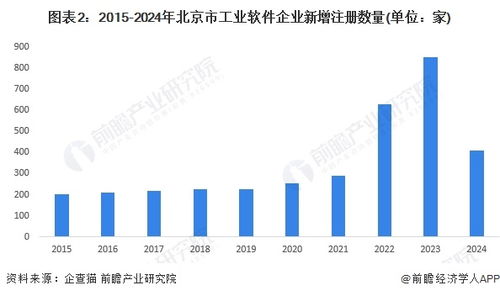 2024年北京市工业软件行业发展现状分析 上市企业数量多，竞争力强